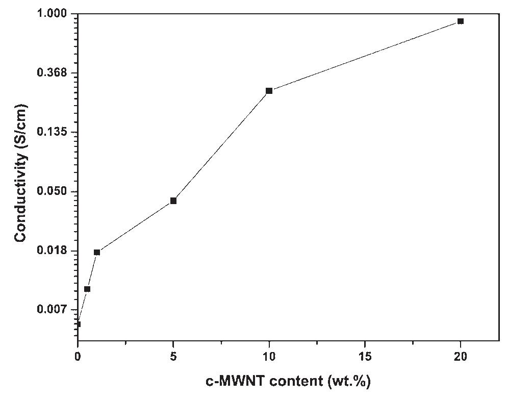 Figure 9. Room temperature conductivity of PAni/c-MWNT nanocomposites as a function of c-MWNT content. 