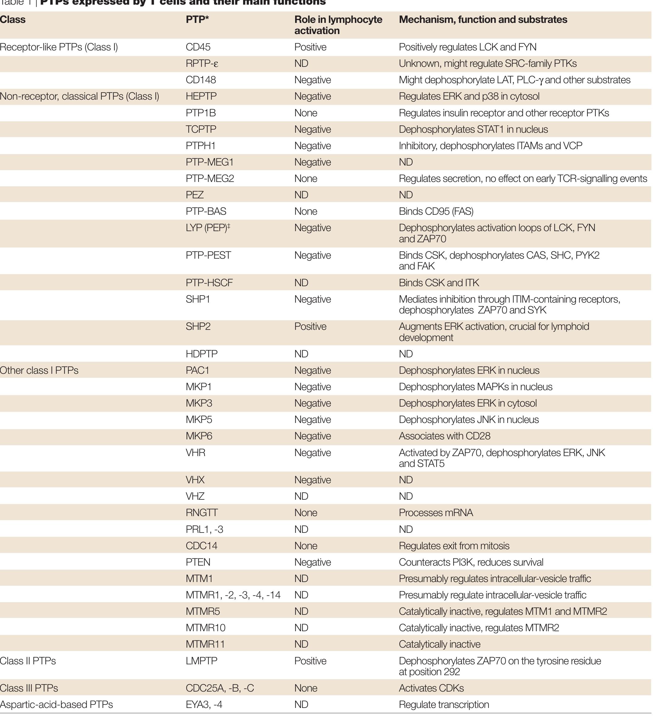 (PDF) Protein tyrosine phosphatases and the immune response