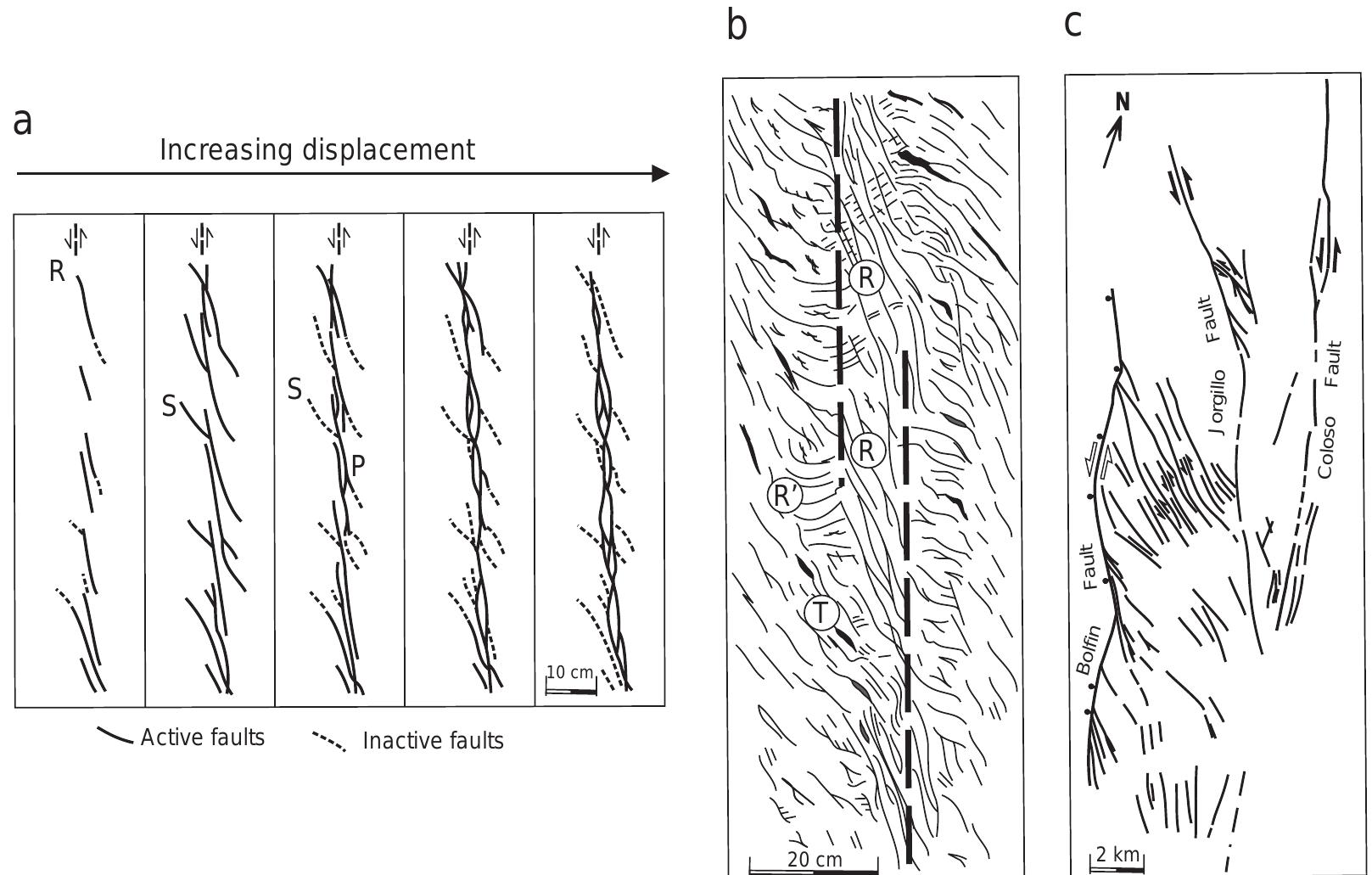 (PDF) Fault zone development and strain partitioning in an extensional ...