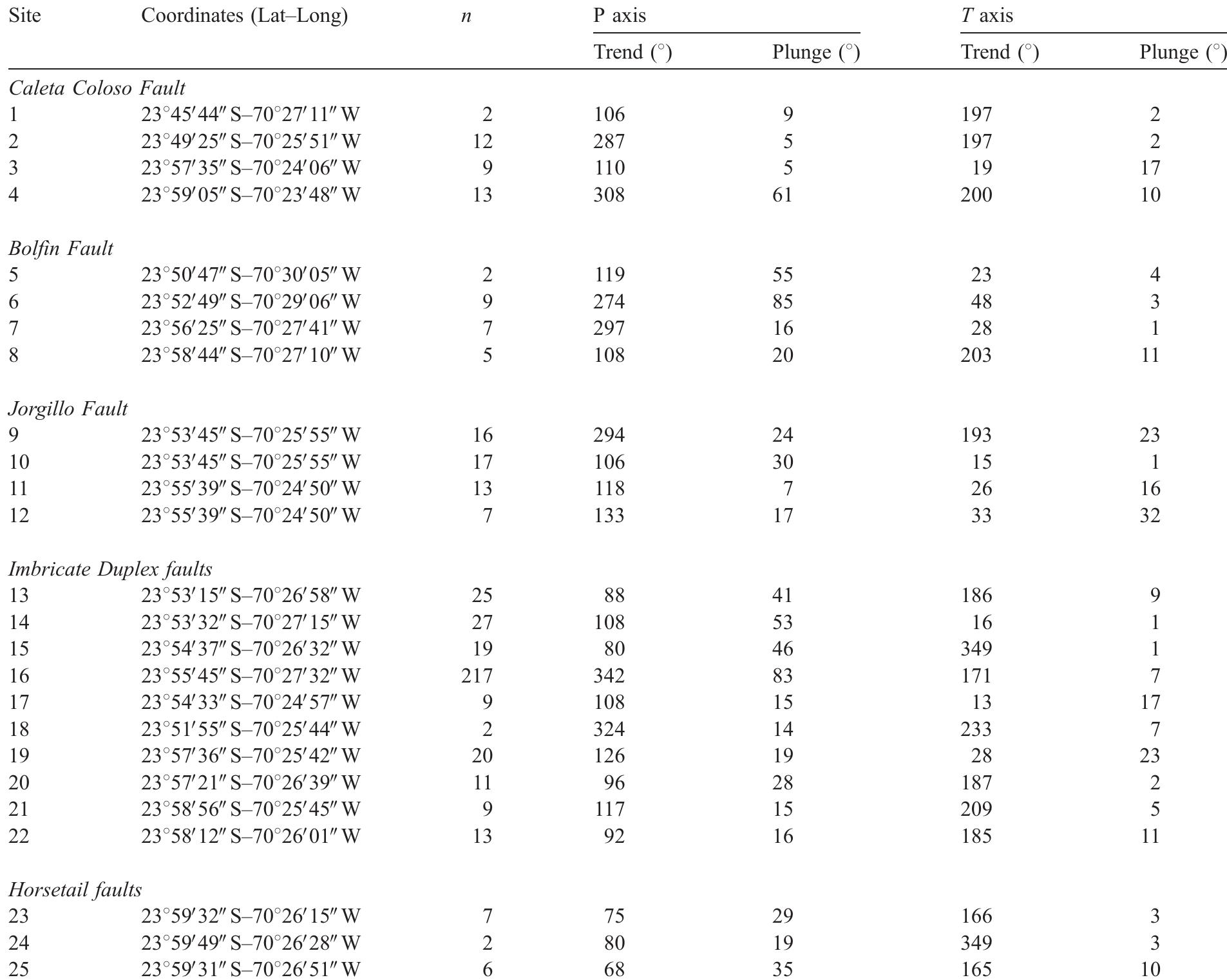 (PDF) Fault zone development and strain partitioning in an extensional ...