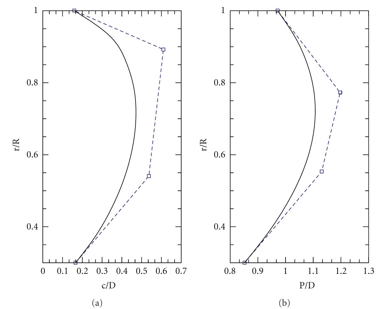 (PDF) EFD and CFD Design and Analysis of a Propeller in Decelerating Duct