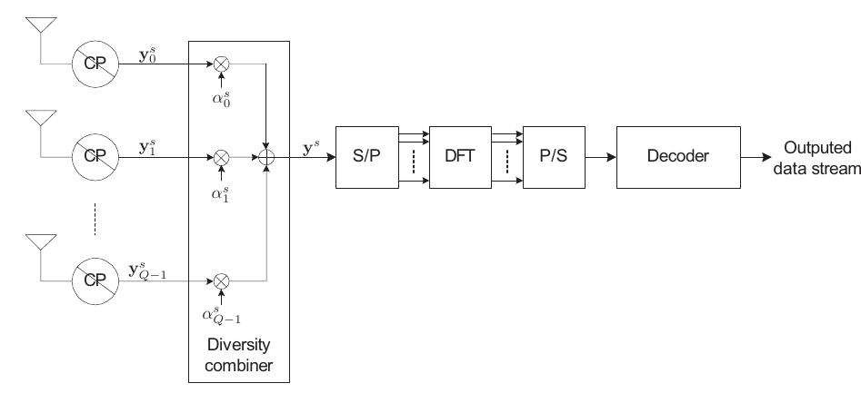[i] illustrates the diagram of an[ofdm]receiver using post