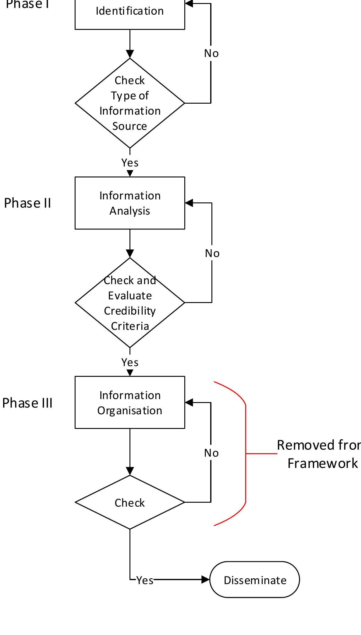 Figure 3: Misinformation Prevention Framework Adaptation 