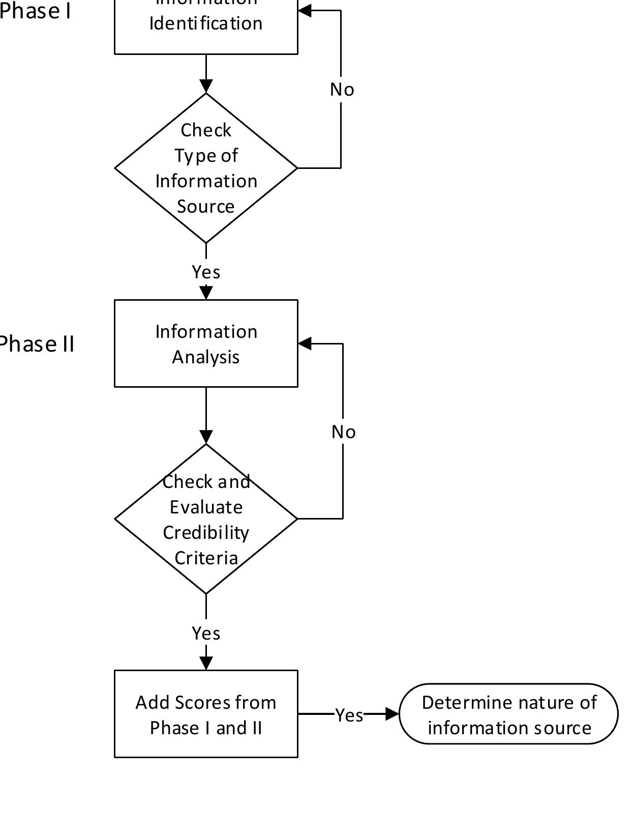Figure 4: Proposed Information Evaluation Framework  4.3 How it Works 