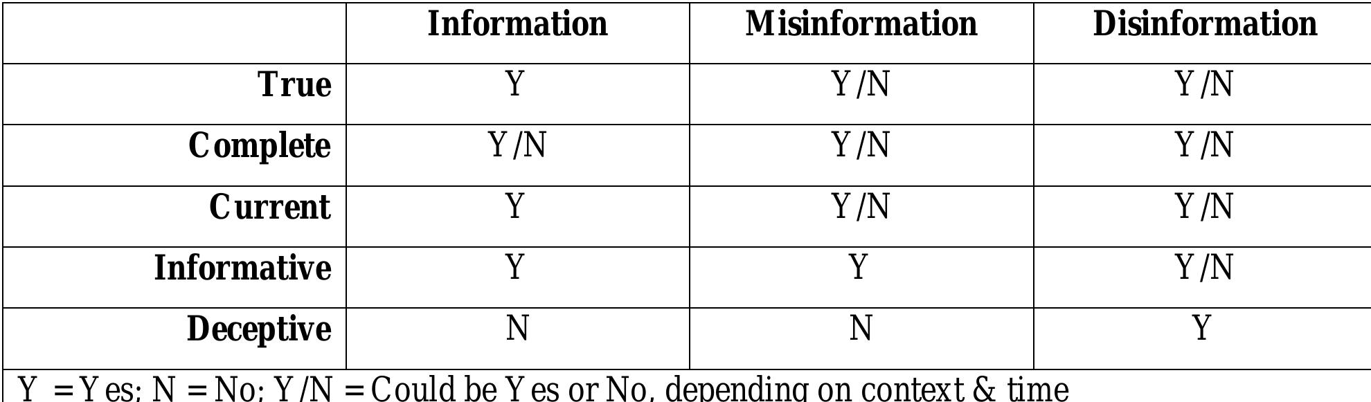 Table 1: A summary of the features of information, misinformation and disinformation (Karlova and Fisher, 2012)  Karlova and Lee (2011) note that misinformation and disinformation discussions tend to suffer 