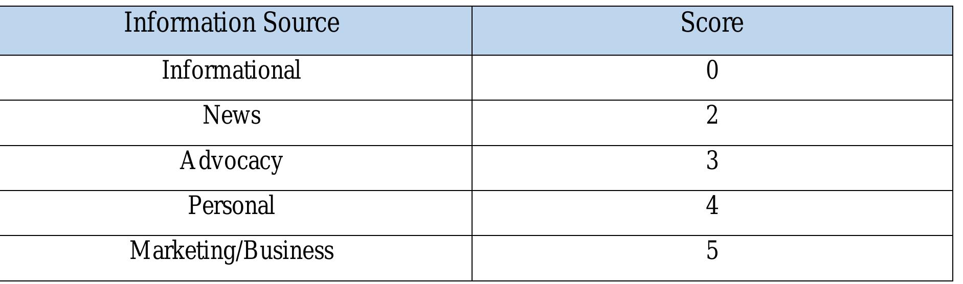 Table 4: Information Sources and Related Scores  From the five different types of information sources described above, their scores will be given as follows: 