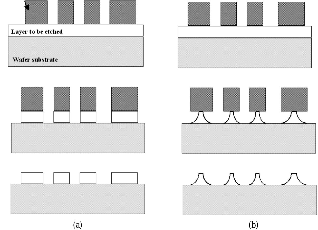 Schematic representation of etching: (a) the dry etching in