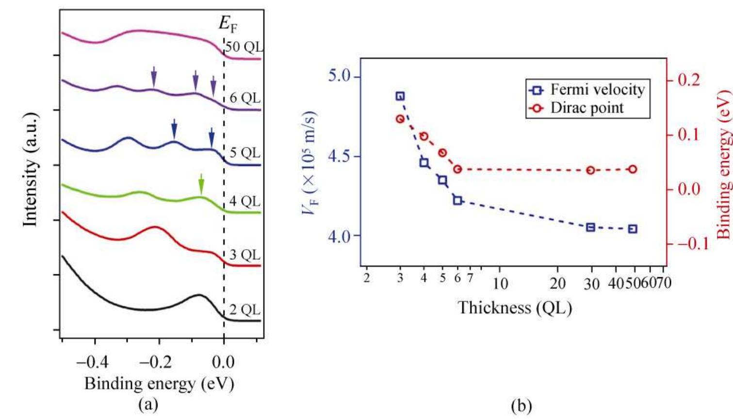 (PDF) Atomically smooth ultrathin films of topological insulator Sb 2 Te 3
