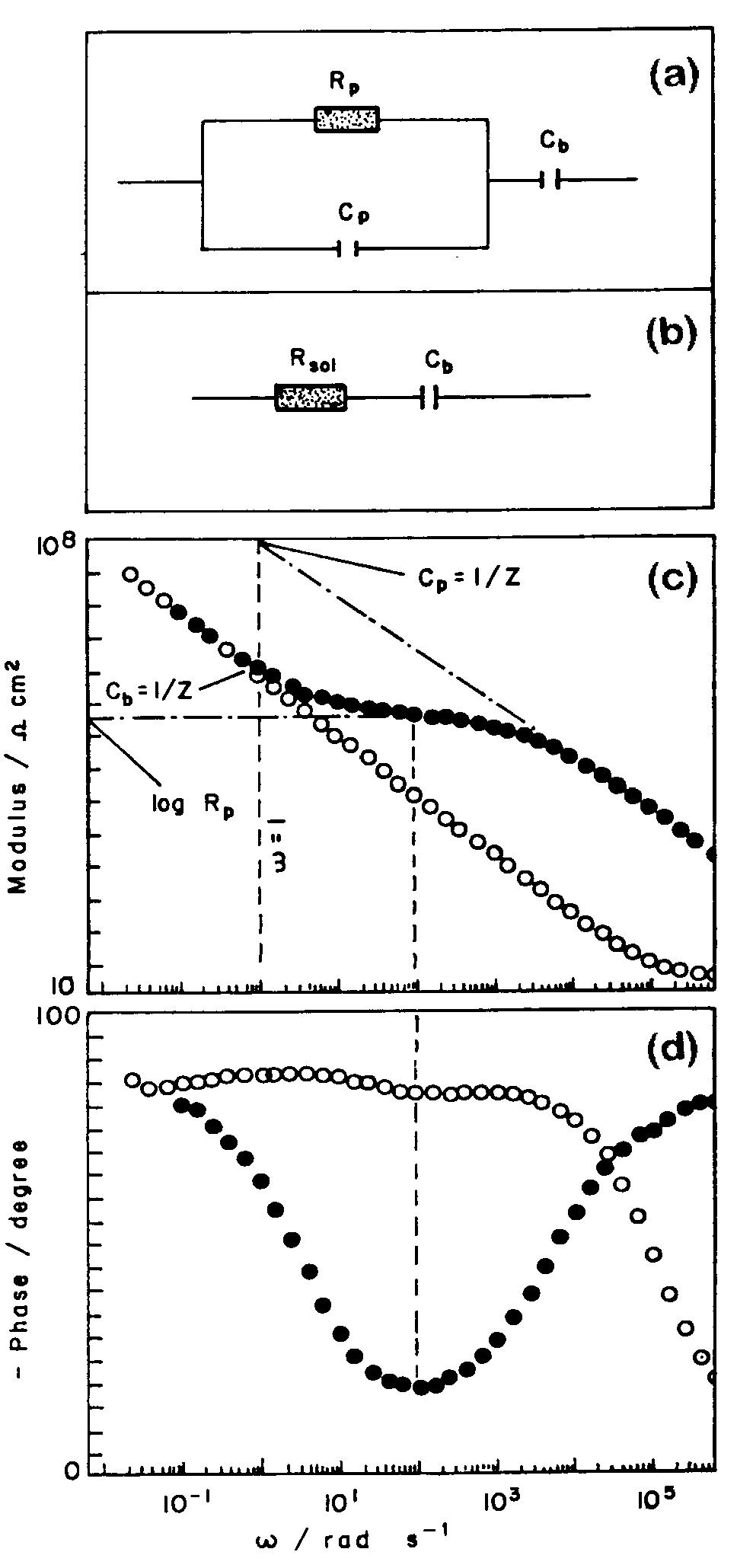 Fig. 3. Simplified ECs (a) and (b), and experimental impedance diagrams for properly sealed (@) and unsealed anodized films (O). 