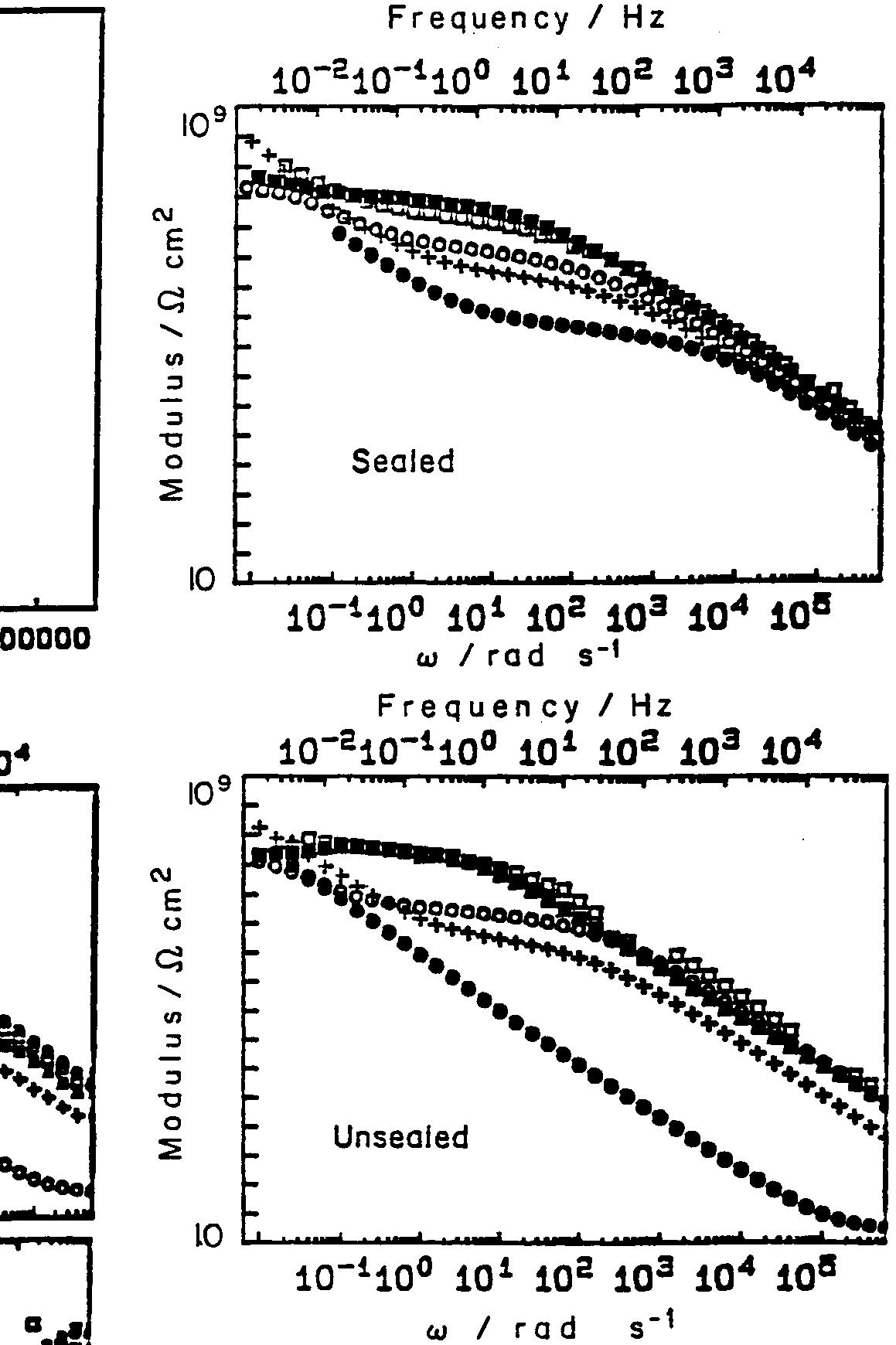 Fig. 7. Bode diagrams for sealed (top) and unsealed specimens (bottom), newly anodized (@), and after (+) 1, (OC) 5, (CG) 17 and (M) 20 years of atmospheric exposure (ageing). 