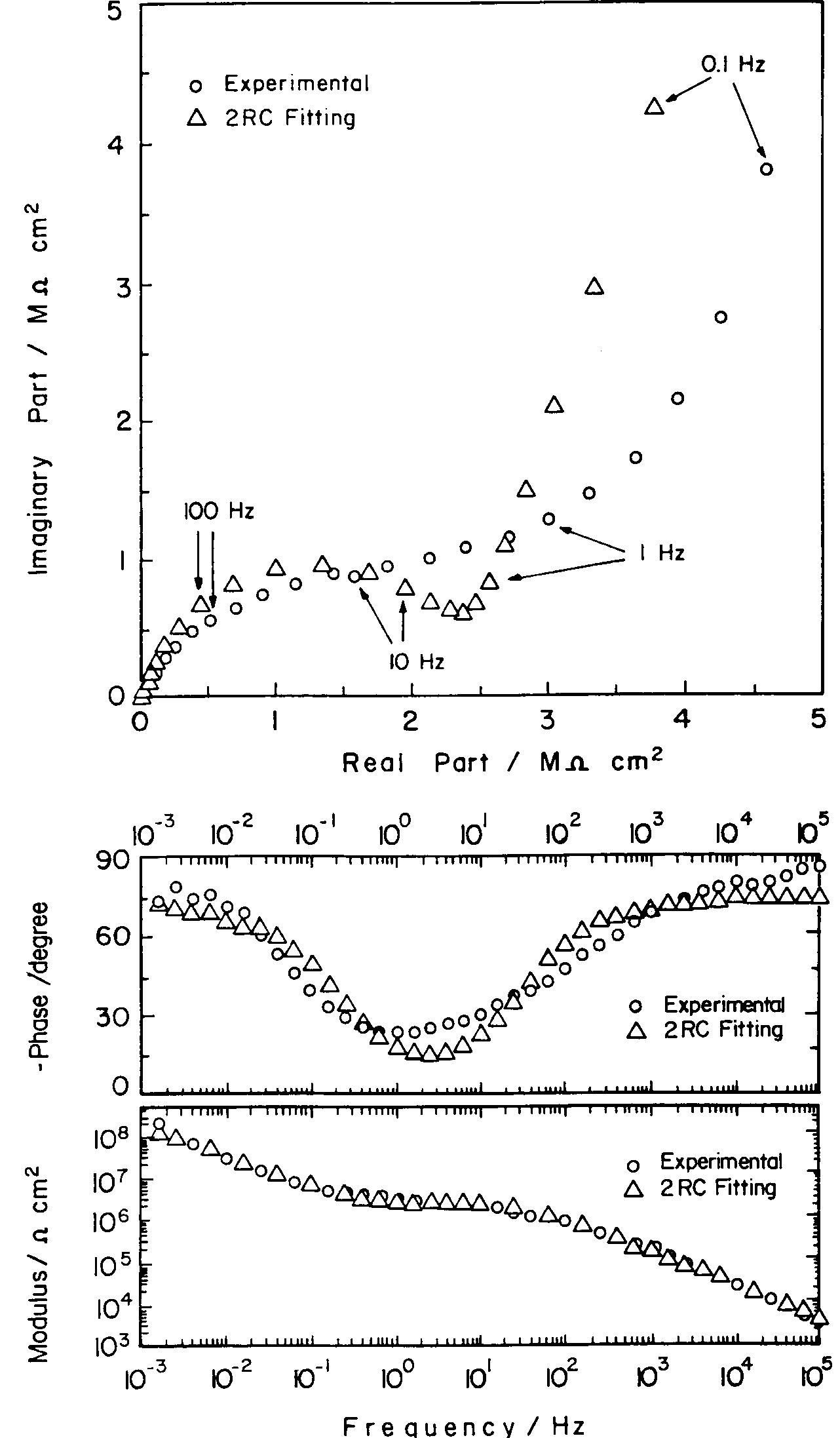 Fig. 9. Nyquist and Bode diagrams showing experimental impedance values (O) for an unsealed anodized specimen after two years of atmospheric ageing. (A) Best fit obtained using the simplified EC of Fig. 3(a). (O) Experimental values.  Rso1 18 the resistance of the electrolyte in the test cell; its exact magnitude cannot be ascertained be- cause it can be determined only at frequencies well above 100 kHz. One of the two parallel branches will be formed by the walls of hexagonal cells (with uni- form or nearly uniform dielectric properties), repre- sented by Rw and the associated capacitance, Cpy. The other branch will be formed by the resistance R, of the electrolyte in the pores and defects of the in- termediate layer, in series with pores as a whole (the barrier layer lying at their bases). The electrochemical   temperature at the expense of the columnar structure of the porous layer at the interface with the atmo- sphere, as shown by the micrographs of Fig. 5. The 