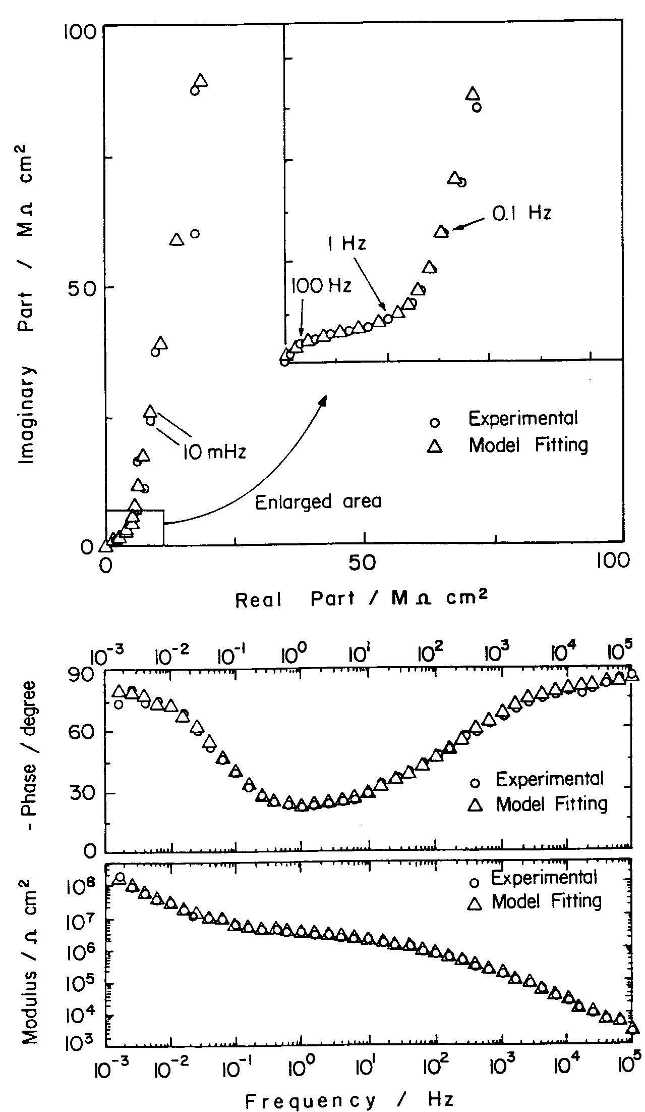 Fig. 10. Nyquist and Bode diagrams showing the fitting of the data in Fig. 9 to the EC of Fig. 8. (O) Experimental values. (A) Fitted values. 