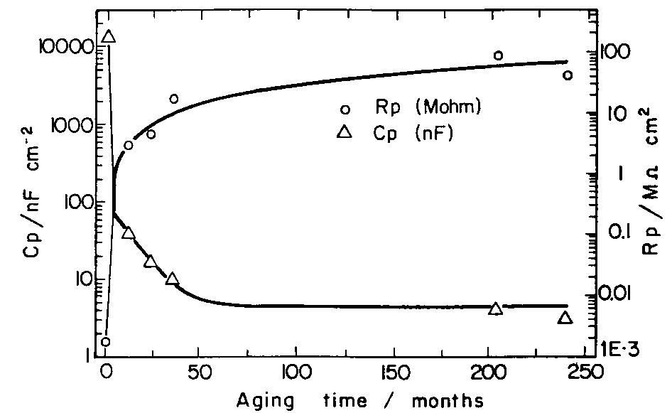 Fig. 12. Variation of R, (O) and C, (A) with ageing time. Solid line corresponds to data fitted to Equation 3. 