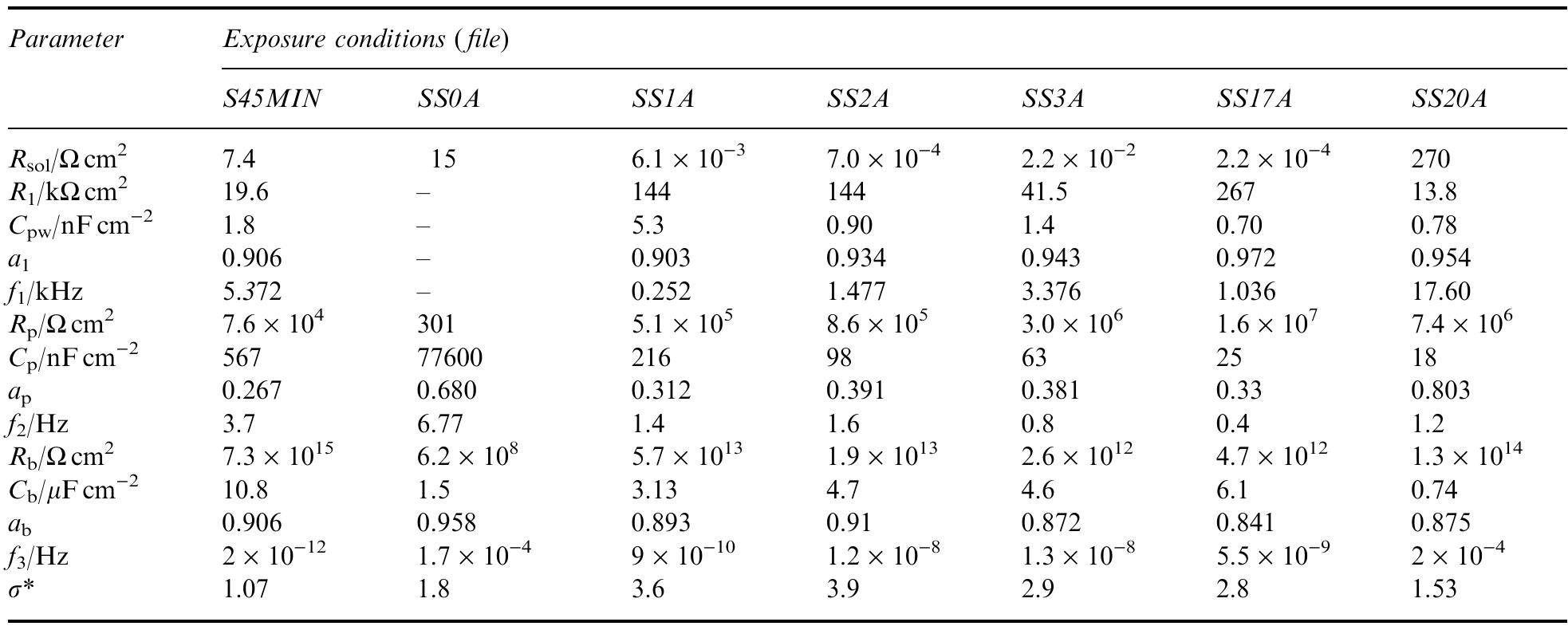 * Coefficient o measures the fitting quality (maximal at o = 1).  Column 2 corresponds to specimens subjected to HTS for 45min and the following columns to unsealed specimens immediately after anodizing (column 3) and after atmospheric exposure for 1, 2, 3, 17 and 20 years (columns 4-8) 