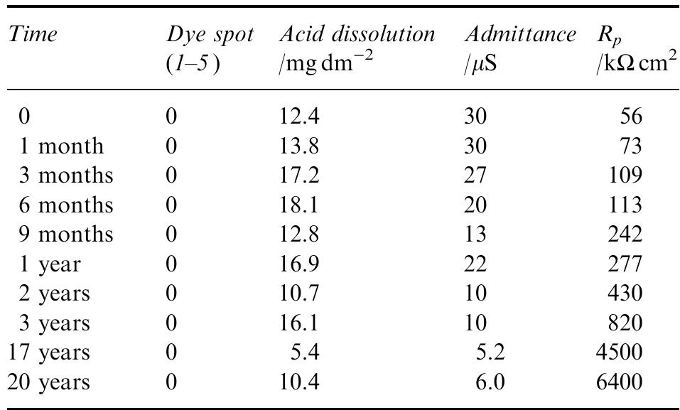 Table 2. Variation of industrial seal quality indices and the resistance of the porous layer (R,) for specimens sealed in boiling de-ionized water for 45 min with the time of atmospheric exposure 