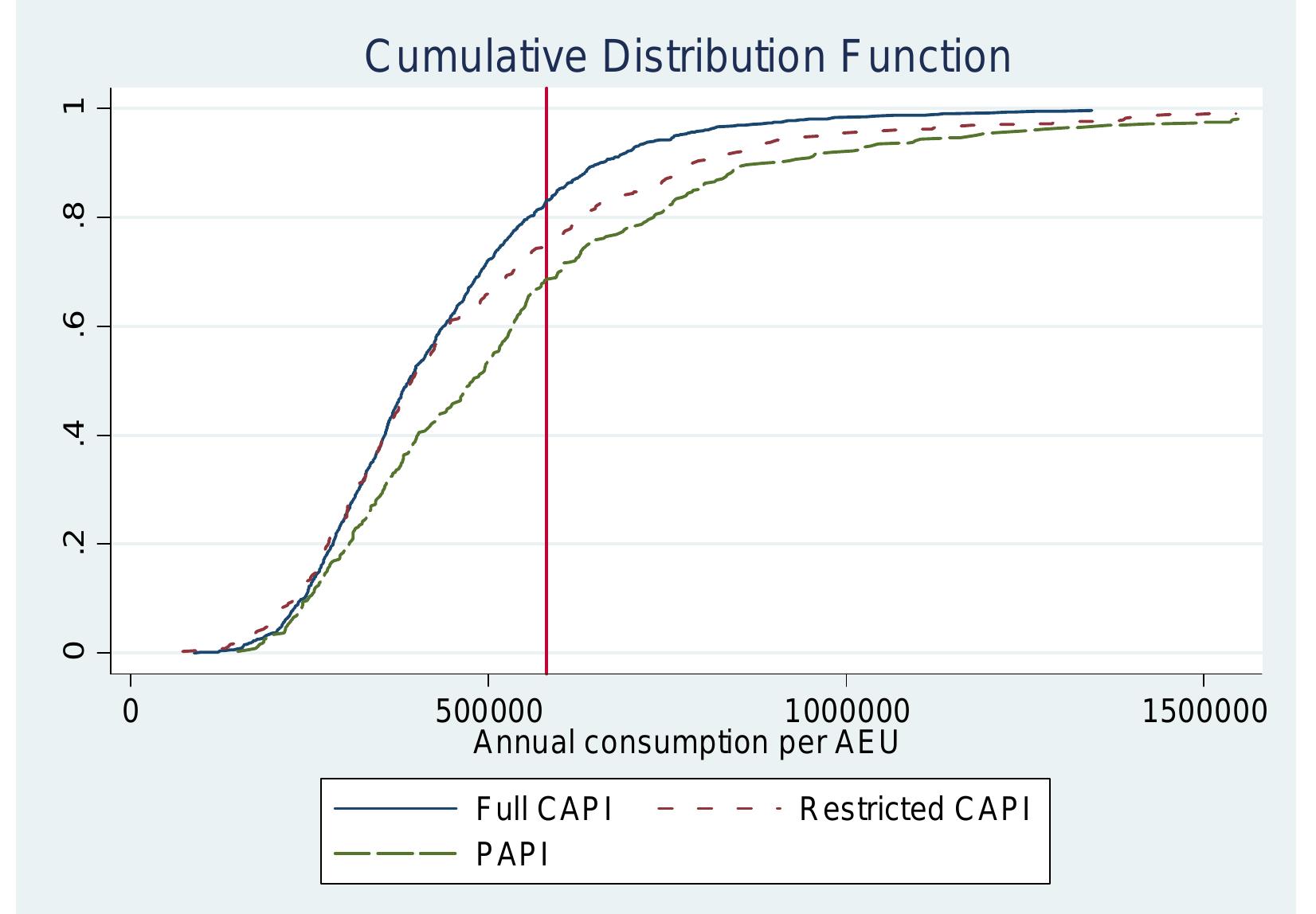 Figure 1: Cumulative Distribution Function  Notes: 15 values over 1,600,000 are not displayed on the graph for a better presentation. The vertical line presents the poverty line. 