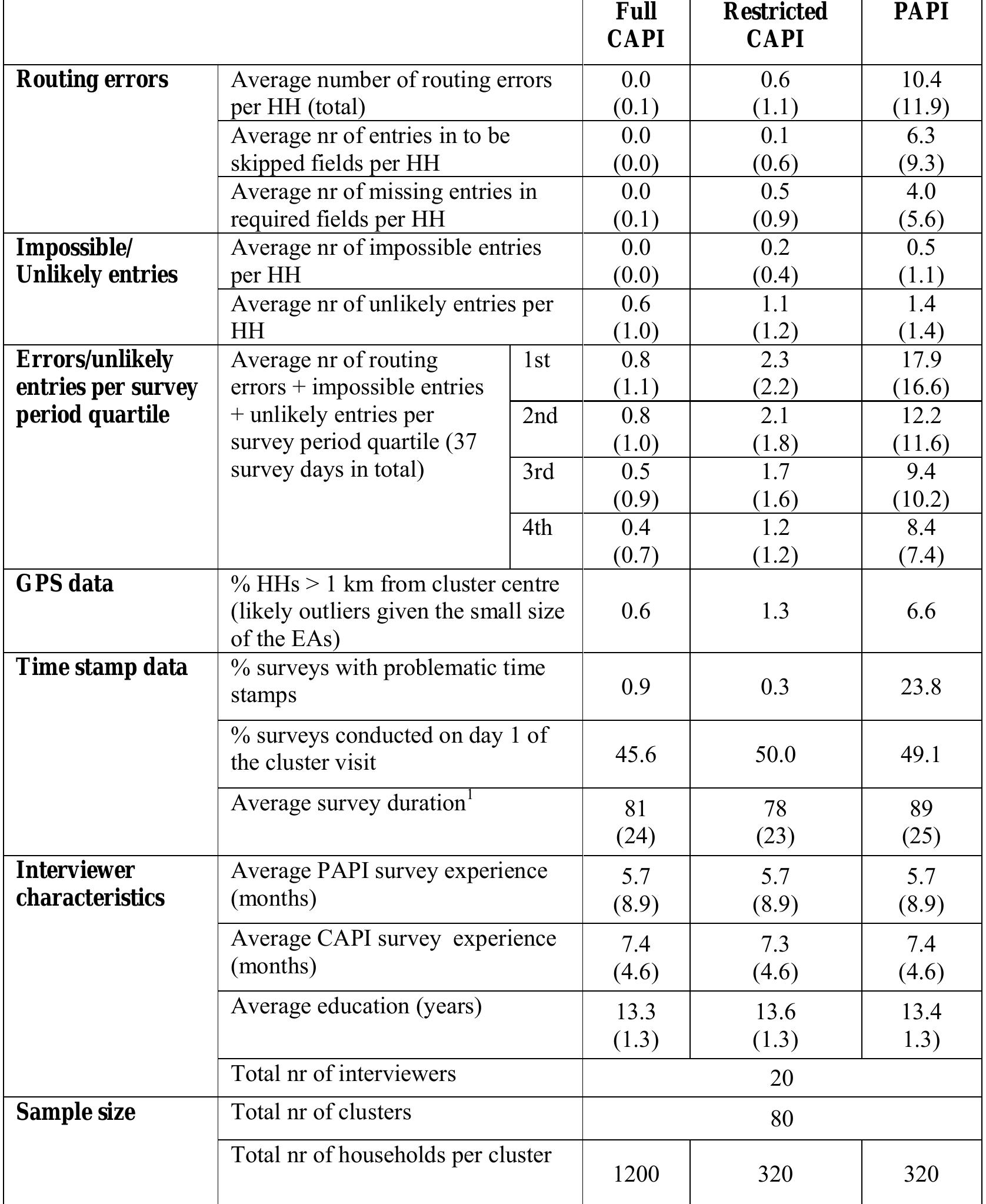 Notes: Values in parentheses are standard deviations 1. For full CAPI only the modules overlapping with the experiment were counted towards the survey duration (see Section 2 for details)  Table 1: Summary statistics on errors, interviewer and survey characteristics and sample size 