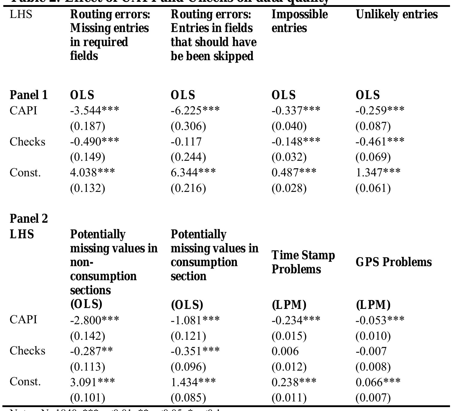 Notes: N=1840. *** p<Q.01, ** p<0.05, * p<0.1  1. Standard errors are shown in parentheses  2. All estimates are robust to cluster and interviewer fixed effects, controlling for respondent characteristics (age, head of household, sex, literacy), household characteristics (No. of household members) and interview characteristics (conducted on first day of team’s visit). In 16 PAPI households at least one of these variables was missing, in which  case we included a dummy indicating this. Potentially missing values are measured as the sum of missing and impossible entries. 