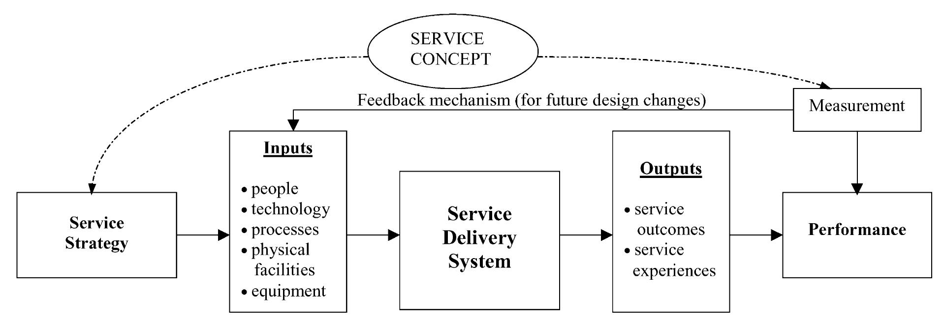 (PDF) The service concept: the missing link in service design research?