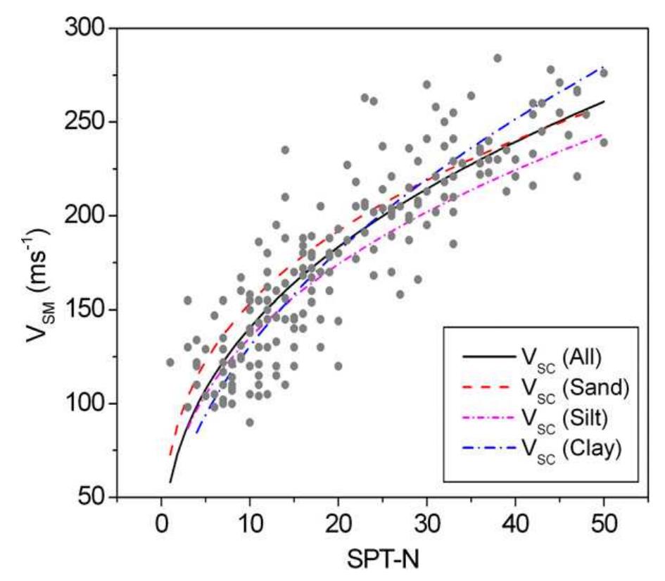 (PDF) Statistical correlations of shear wave velocity and penetration ...