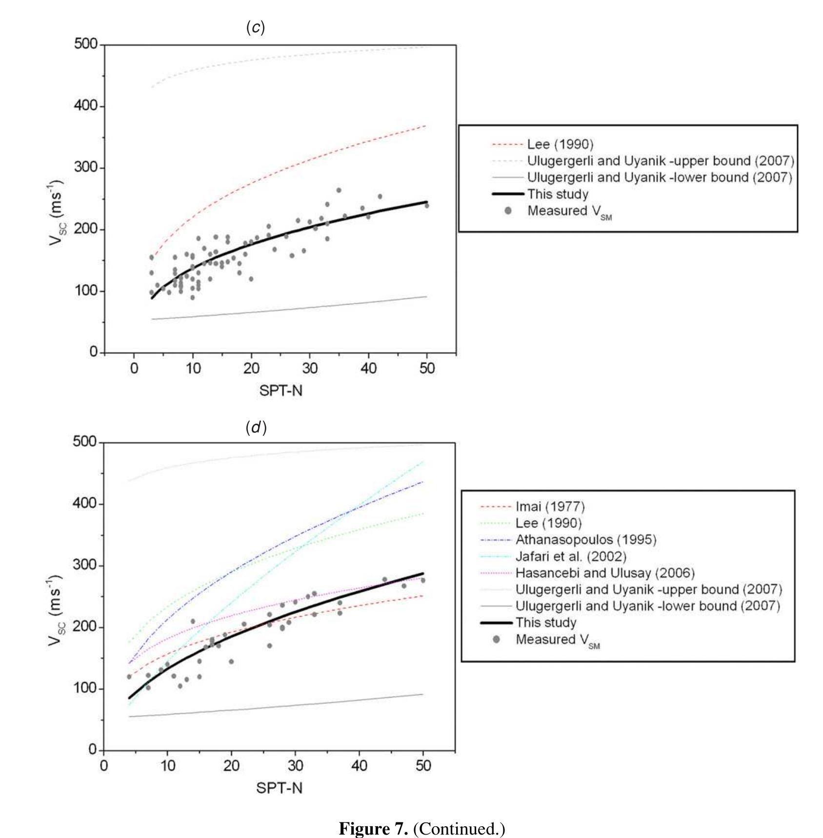 (PDF) Statistical correlations of shear wave velocity and penetration ...