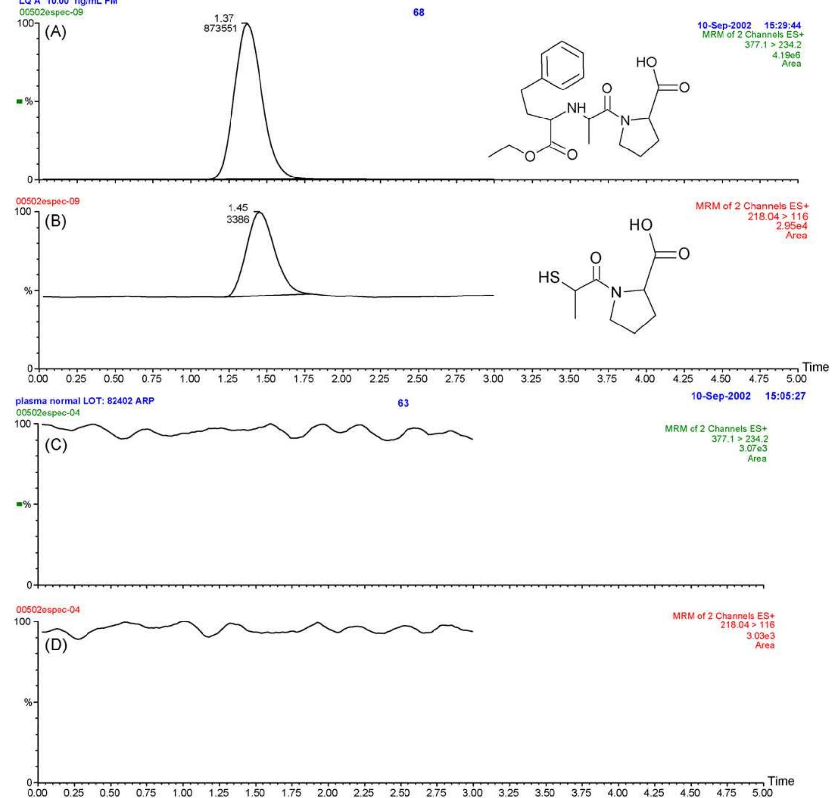Lc-ms/ms chromatograms of human plasma samples: (a) is