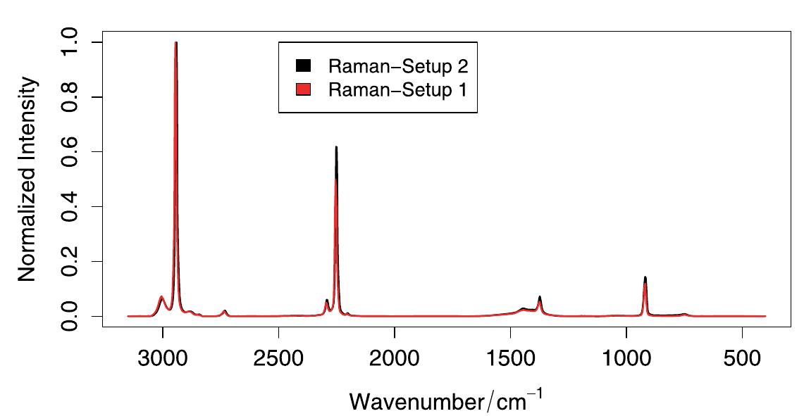 (PDF) Checking and Improving Calibration of Raman Spectra using ...