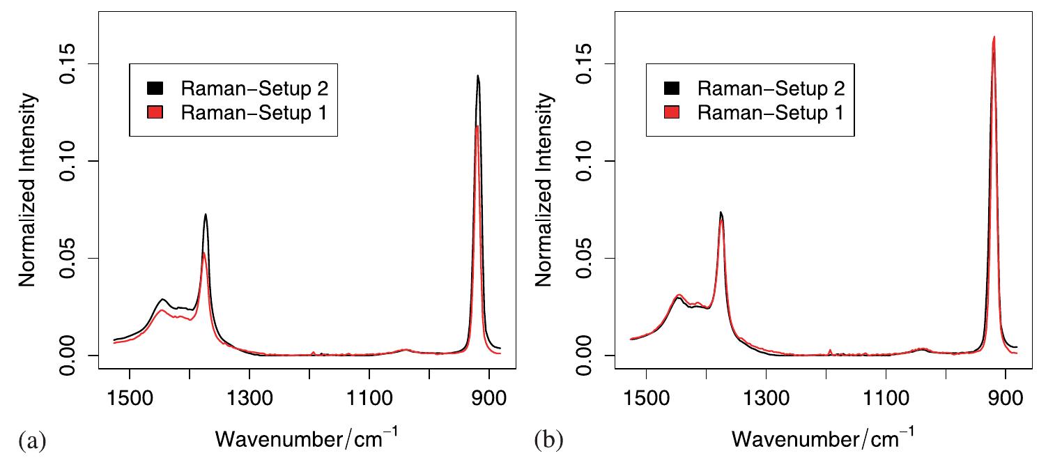(PDF) Checking and Improving Calibration of Raman Spectra using ...
