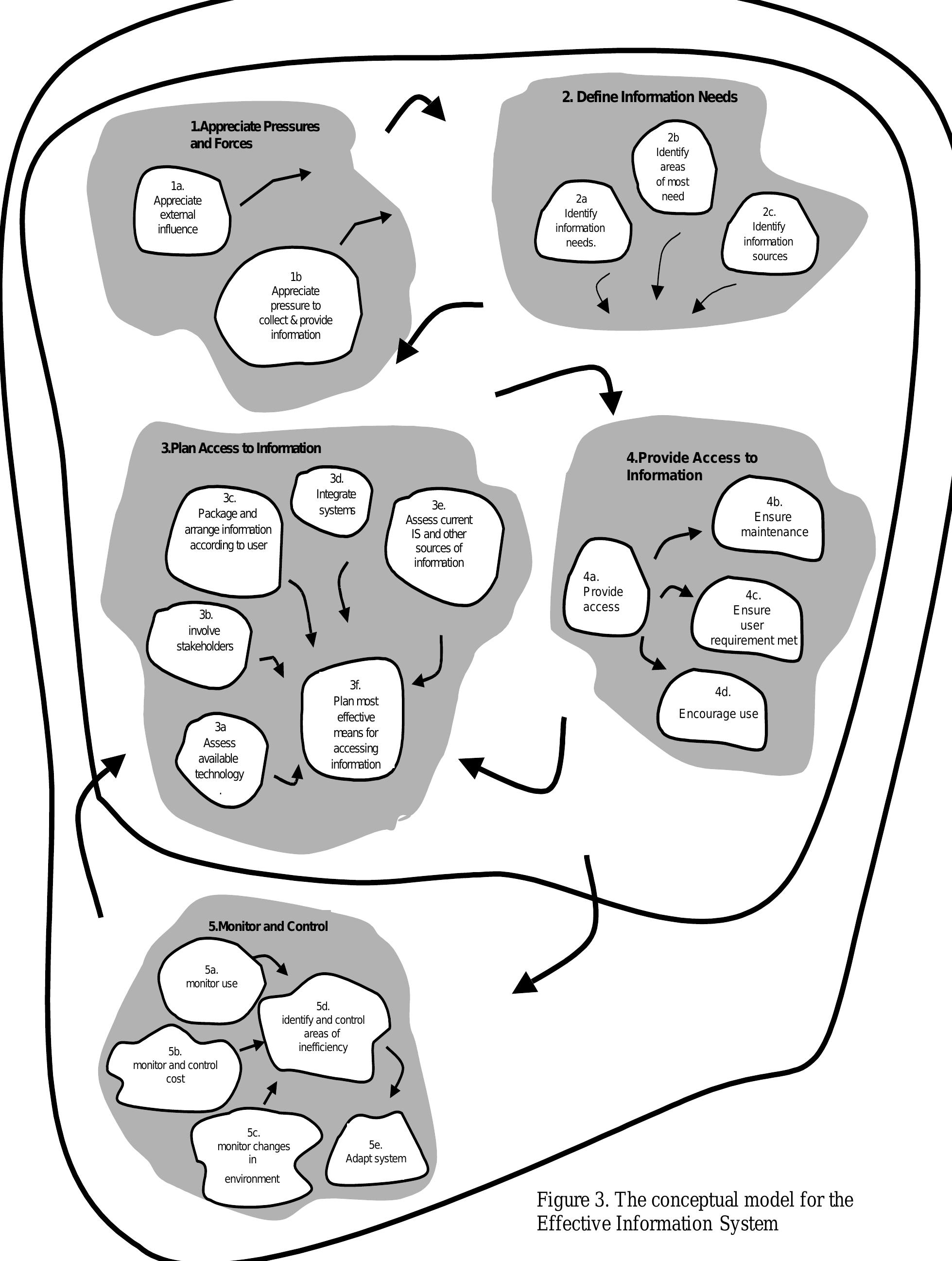 Fsoft System Figure 3 - from The role of soft systems methodology in