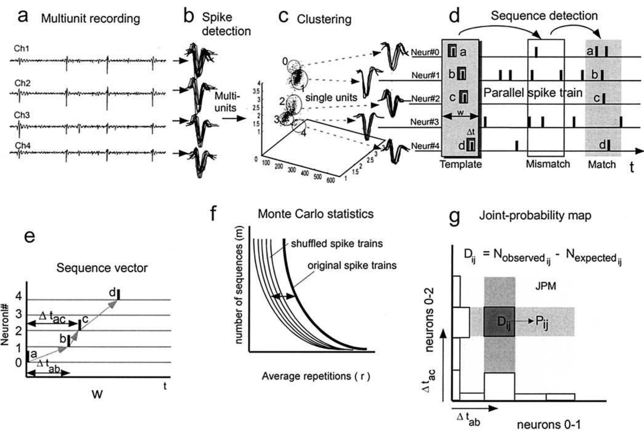 Spike sequence extraction methods. panel a, unit activity