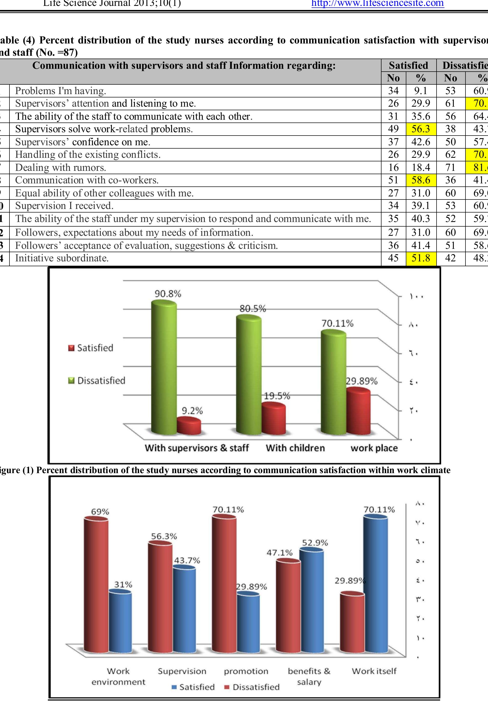 (PDF) Effective Communication and Job Satisfaction among Staff Nurses ...