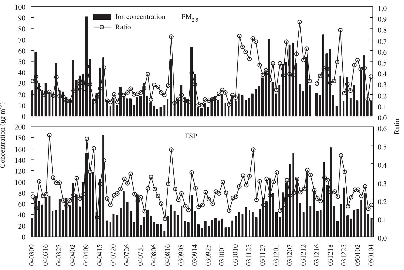 (PDF) The ion chemistry, seasonal cycle, and sources of PM 2.5 and TSP ...