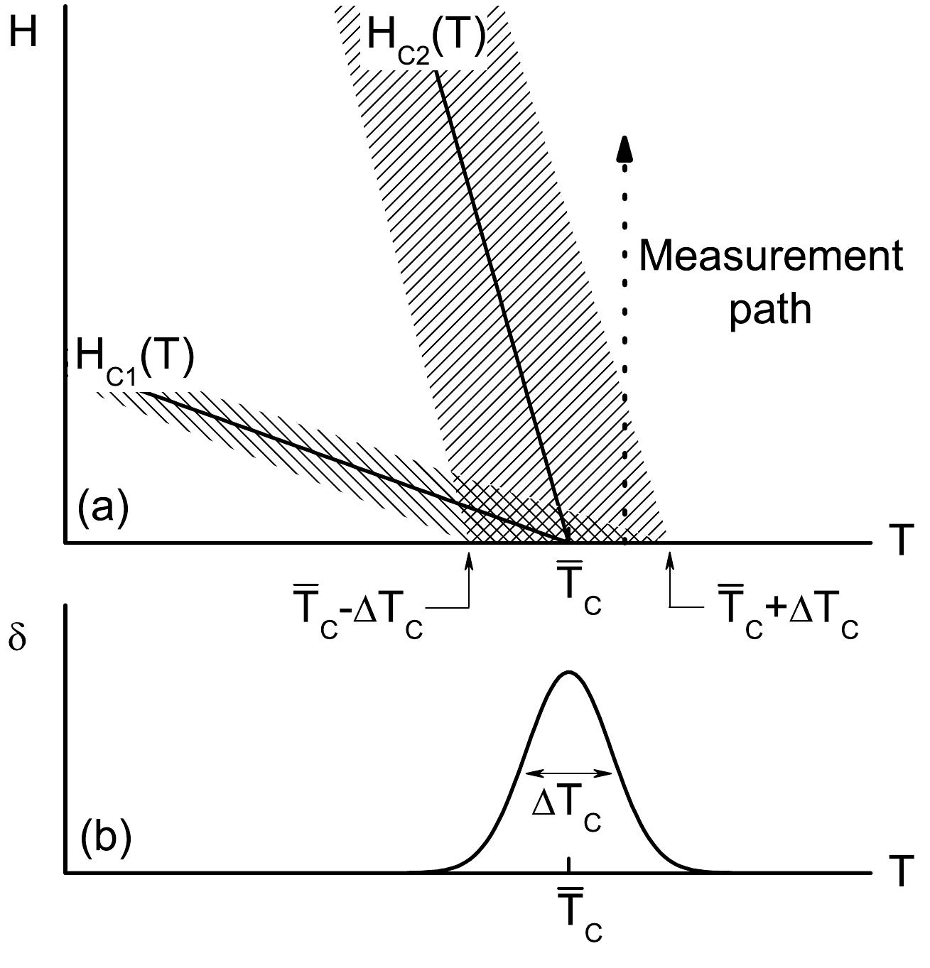 (a) schematic phase diagram for an inhomogeneous sample with