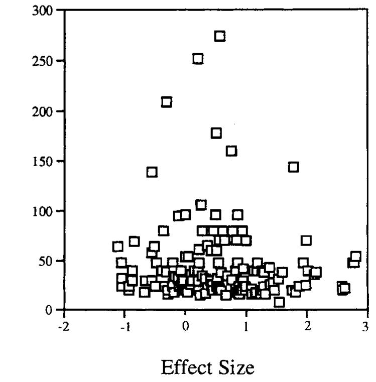 Scatter plot of effect sizes and sample sizes used in the