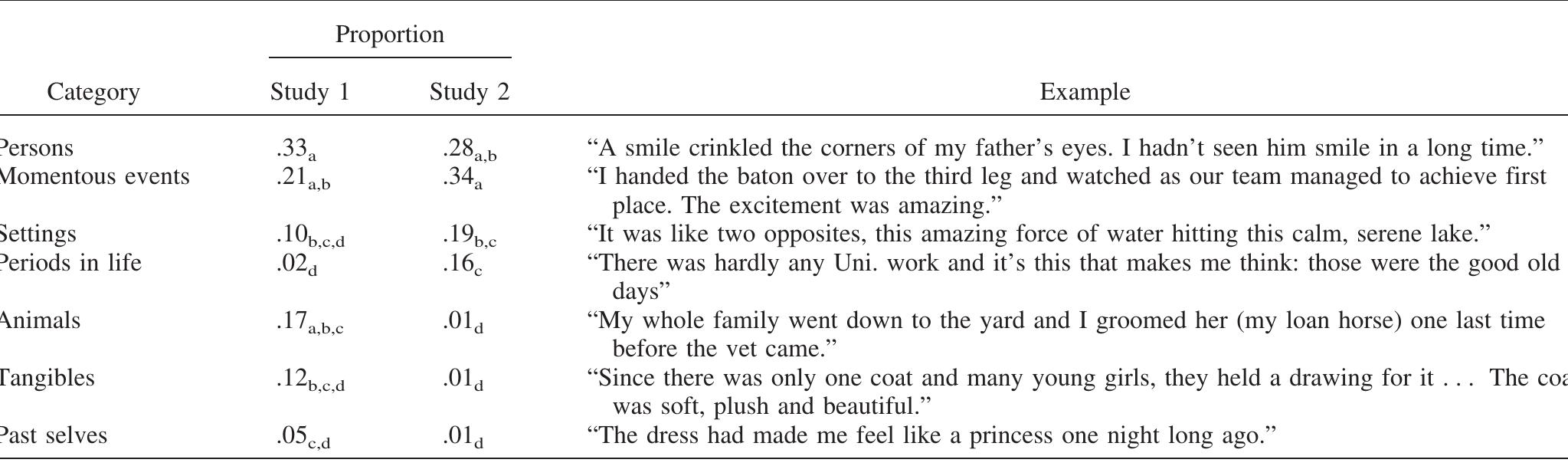 (PDF) Nostalgia: content, triggers, functions