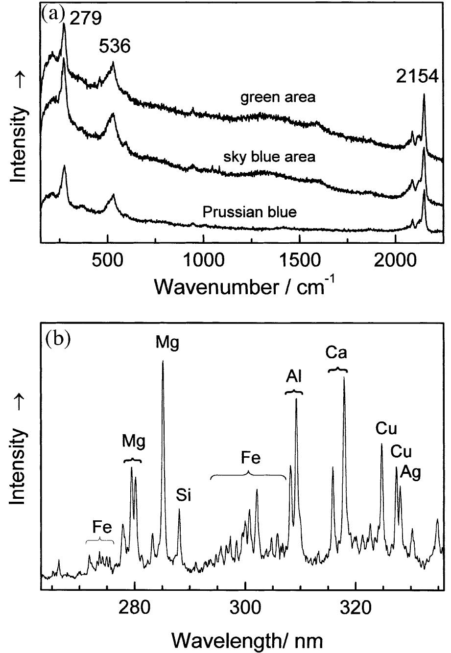 (a) raman spectra from miniature i: raman spectra from the