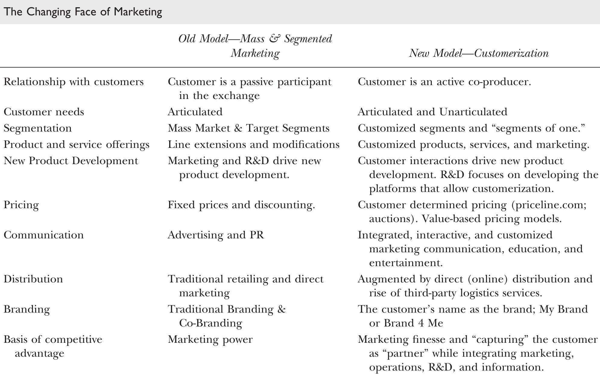Source: adapted from a chart developed by professor mohanbir