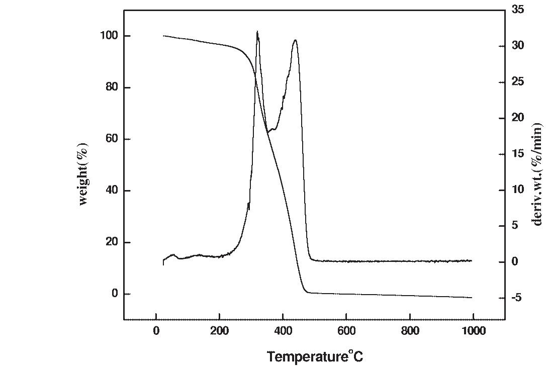 Figure 11 - Synthesis and properties of cardanol-based