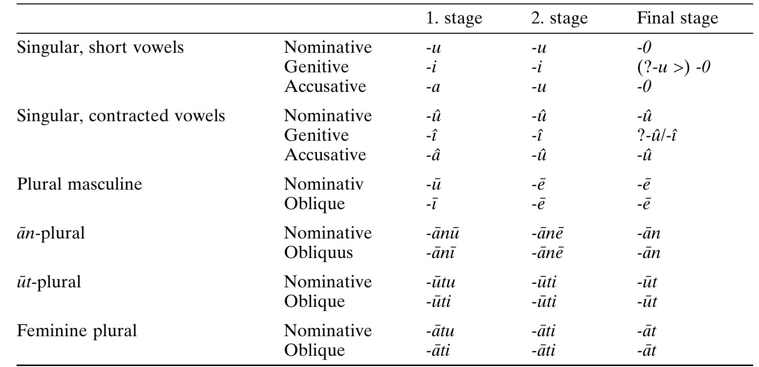 Table 20 - from Babylonian and Assyrian, in: S. Weninger,