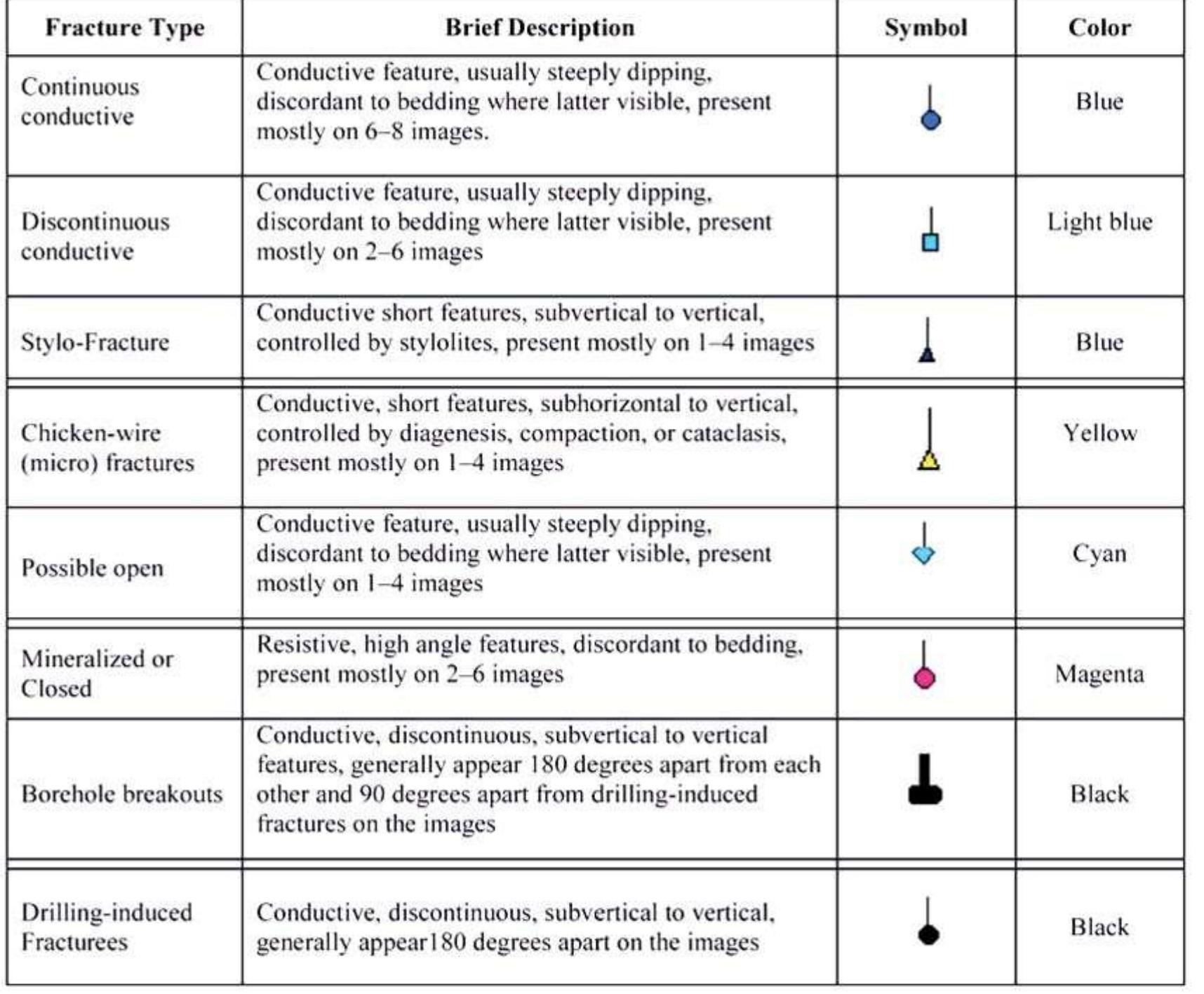 Nelson Classification - descriptive classification of fractures resistivity