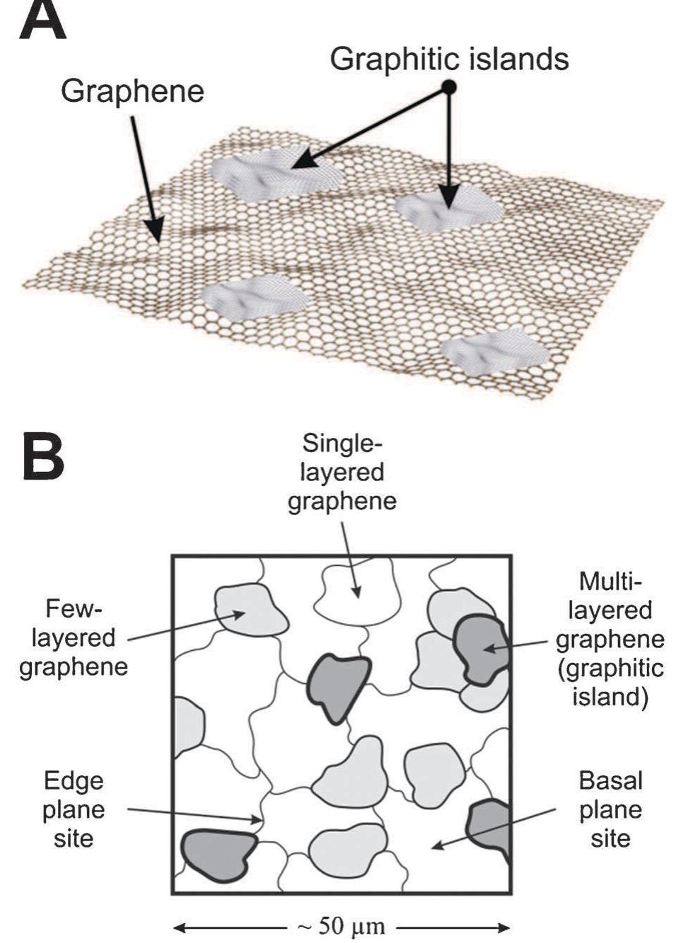 A schematic representation of (a) layered graphitic regions