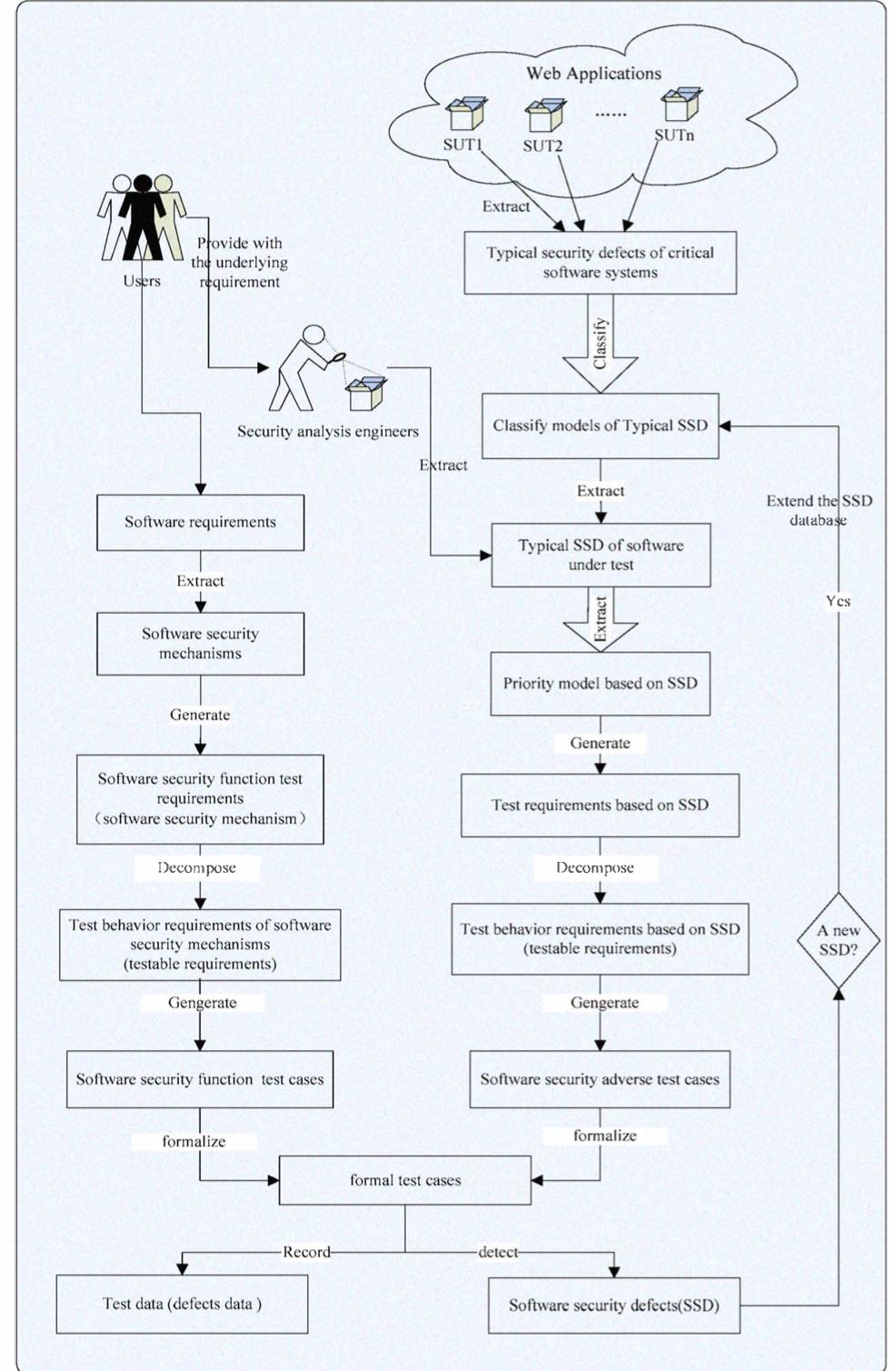 (PDF) Software security testing based on typical SSD:A case study
