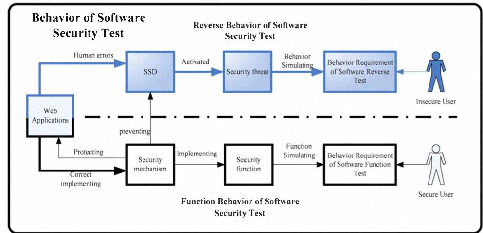 (PDF) Software security testing based on typical SSD:A case study