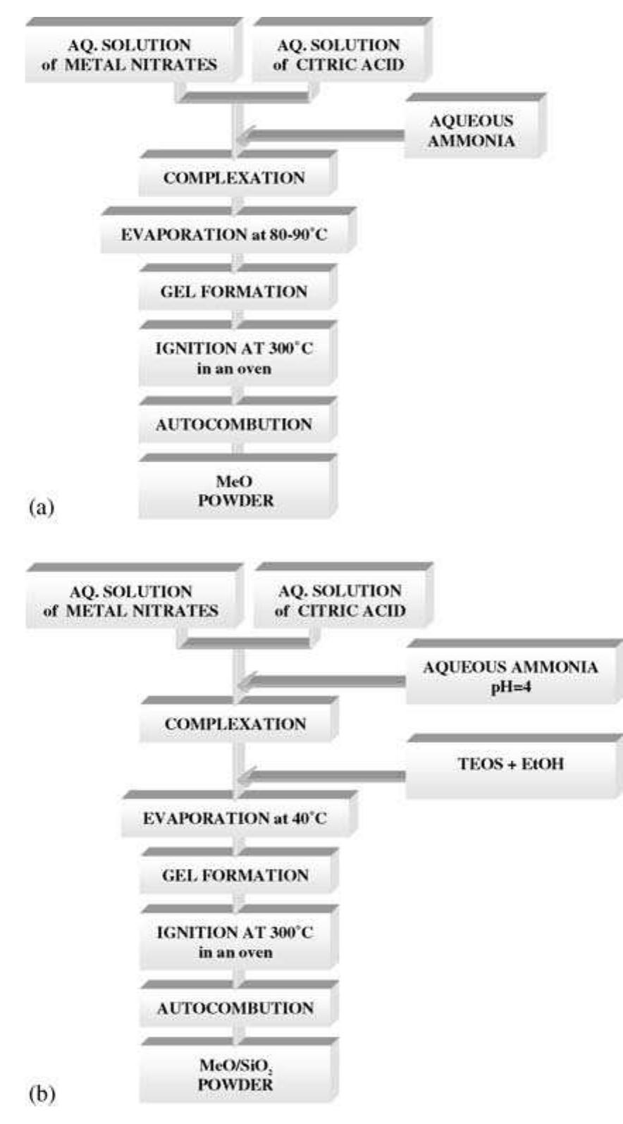 (PDF) New Synthesis of Ferrite–Silica Nanocomposites by a Sol–Gel Auto ...
