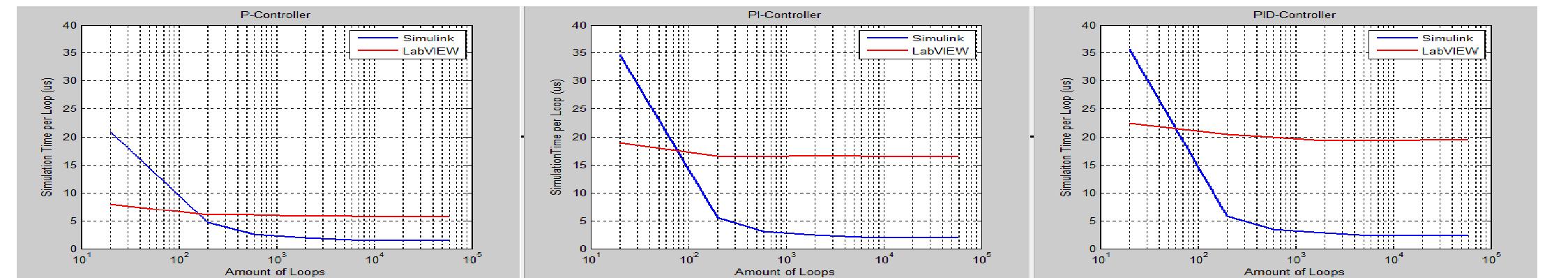 (PDF) Simulation Time Analysis of MATLAB/Simulink and LabVIEW for ...