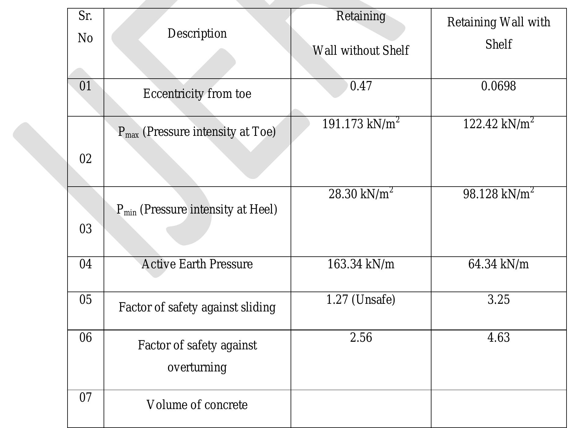 Table 1 - Optimum Static Analysis of Retaining Wall with