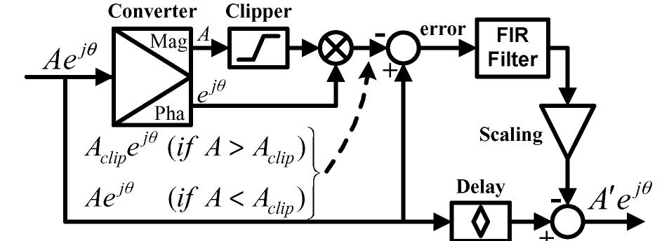 Simplified block diagram of the soft limiter decresting