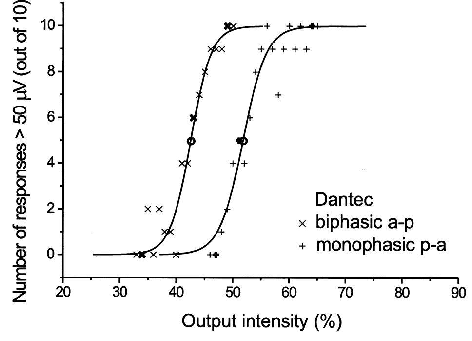 Figure 2 - from Motor thresholds in humans: a transcranial