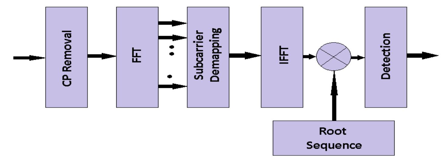 Timedomain detection algorithm block diagram correlation