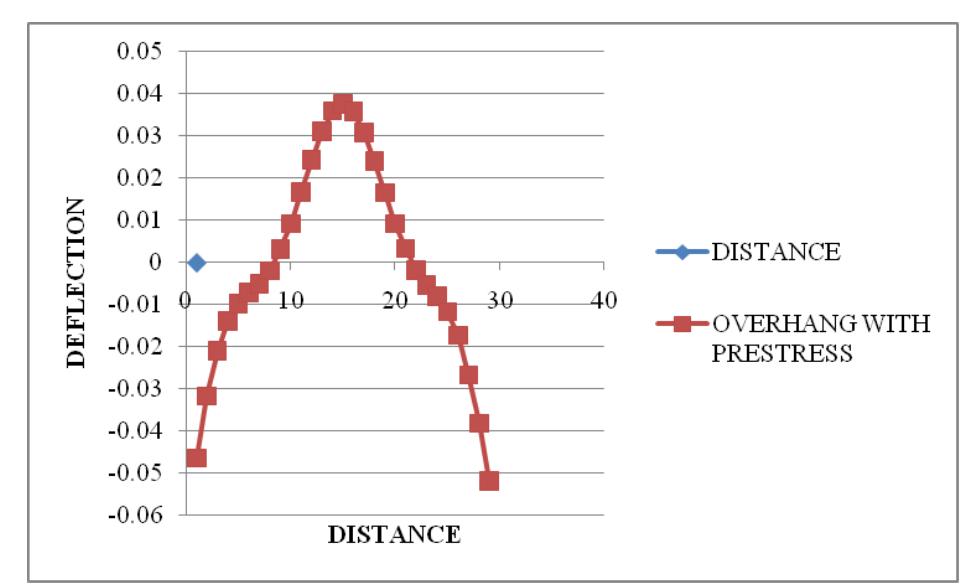 Chart 5.1 - deflection vs distance for overhang bridge with